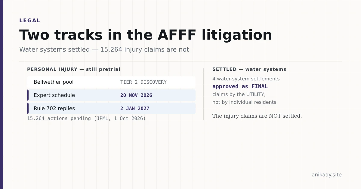 Diagram of MDL 2873 in two tracks: personal-injury claims still pretrial, expert discovery due 20 Nov 2026; and four approved water system settlements that pay the utility, not residents.