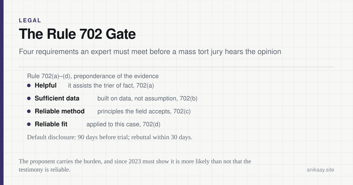 Diagram of a Daubert challenge: the four Rule 702 requirements an expert must meet, the disclosure deadlines, and the burden the proponent carries.