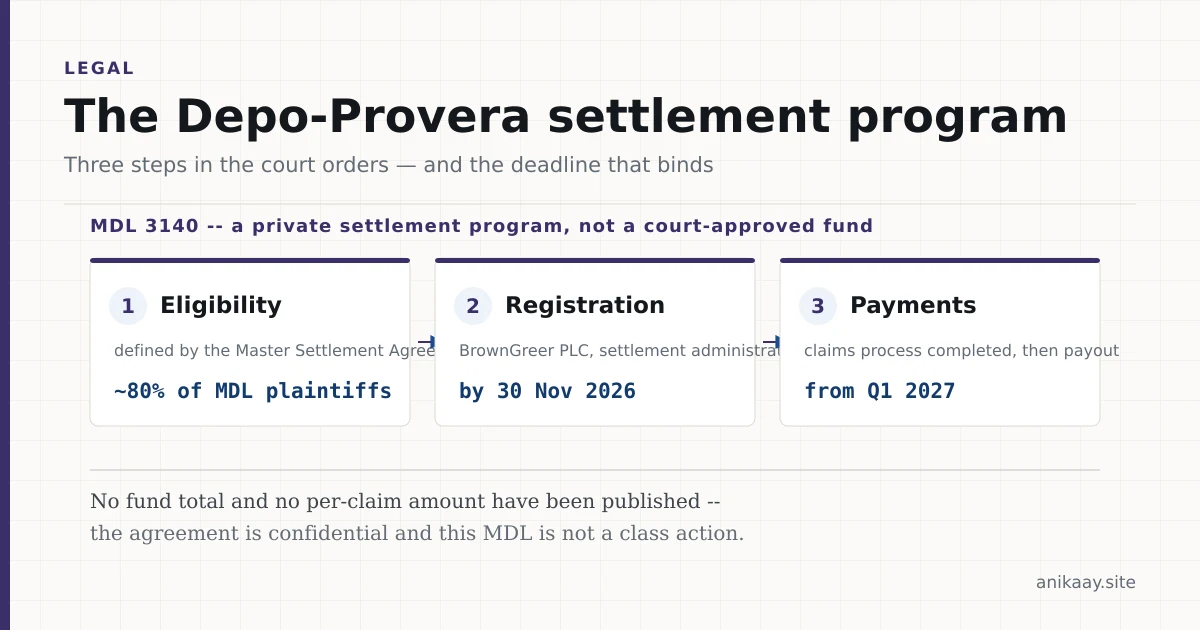 Diagram of the Depo-Provera MDL 3140 settlement program: registration deadline November 30, 2026, BrownGreer as settlement administrator, payments expected from the first quarter of 2027.