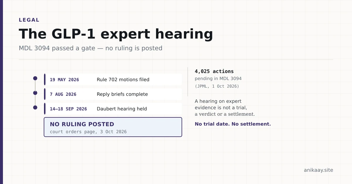 Timeline diagram of MDL 3094: Rule 702 motions filed 19 May 2026, briefing to 7 Aug 2026, the Daubert hearing held 14-18 September 2026, and no ruling on the public orders page as of 3 October 2026.