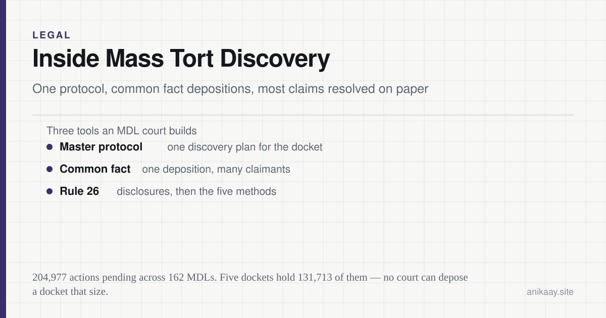 Diagram of mass tort discovery: Rule 26 methods, the master protocol, common fact depositions, and the share of pending MDL actions resolved without one.