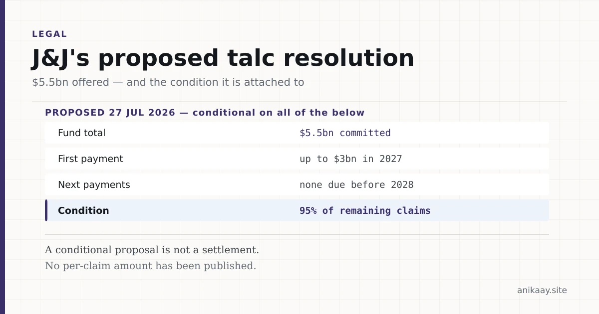 Diagram of the proposed J&J ovarian talc resolution: $5.5 billion committed, up to $3 billion paid in 2027, none before 2028, conditioned on 95% participation.