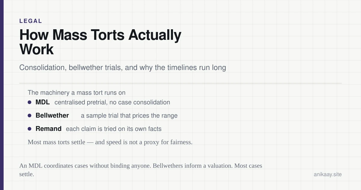 Diagram of the three parts of mass-tort litigation: a multidistrict litigation for centralised pretrial, a bellwether trial that prices the range, and remand so each claim is tried on its own facts.