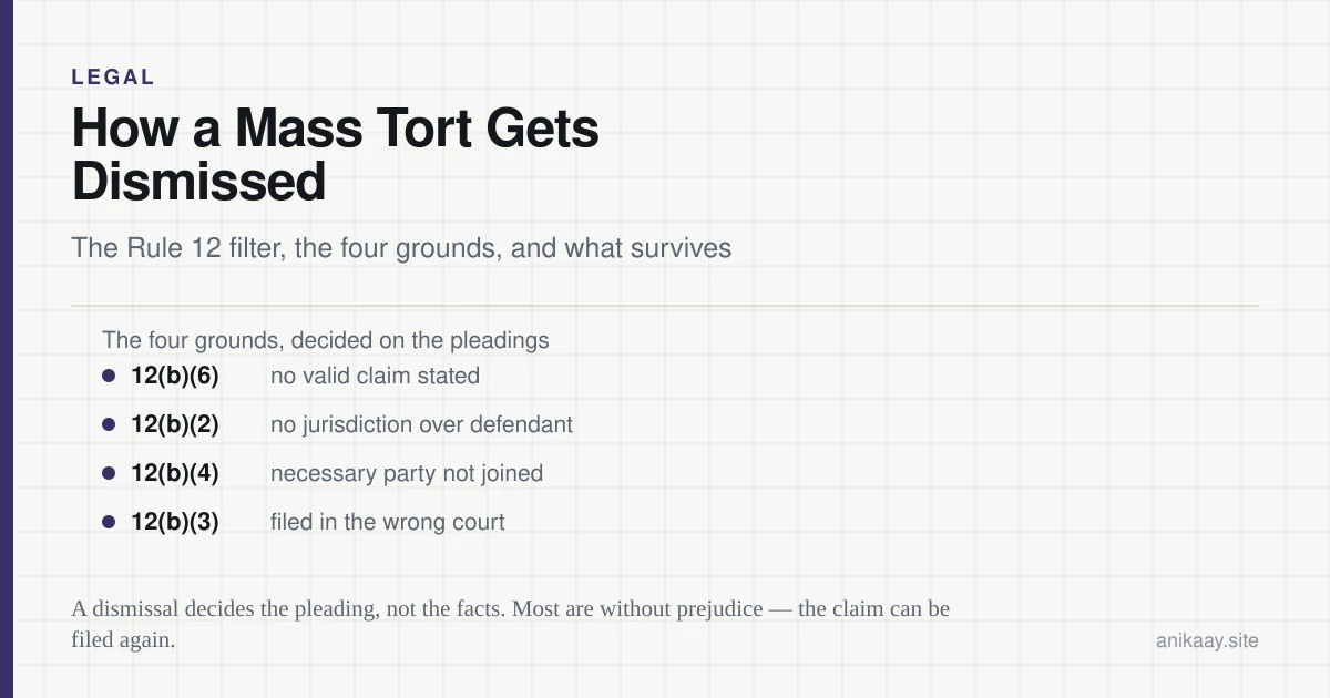 Diagram of a Rule 12 motion to dismiss in a mass tort: the four grounds, 12(b)(6), 12(b)(2), 12(b)(4) and 12(b)(3), decided on the pleadings before discovery.