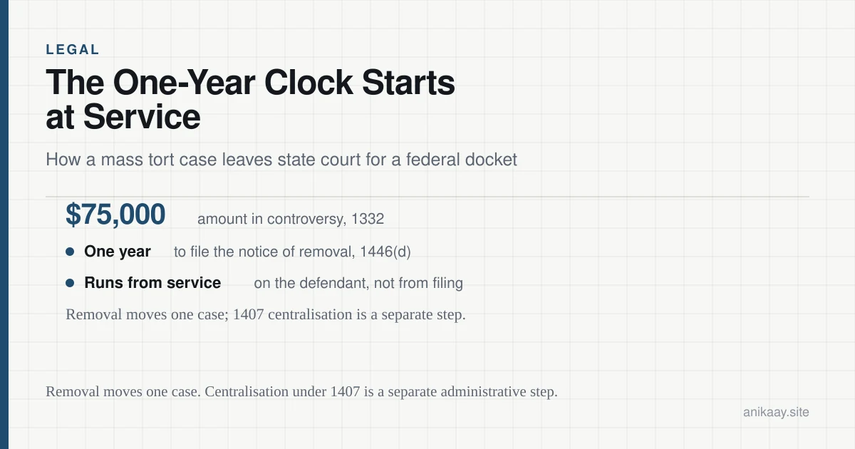 Diagram of the removal route from state court to a federal MDL: § 1332 diversity, § 1441 removal, the § 1446(d) one-year clock running from service of the complaint, and the JPML centralisation step.