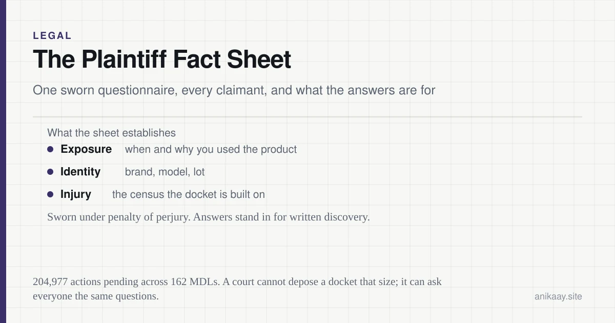 Diagram titled The Plaintiff Fact Sheet: exposure when and why you used the product, identity by brand model and lot, injury as the docket census, sworn under penalty of perjury.