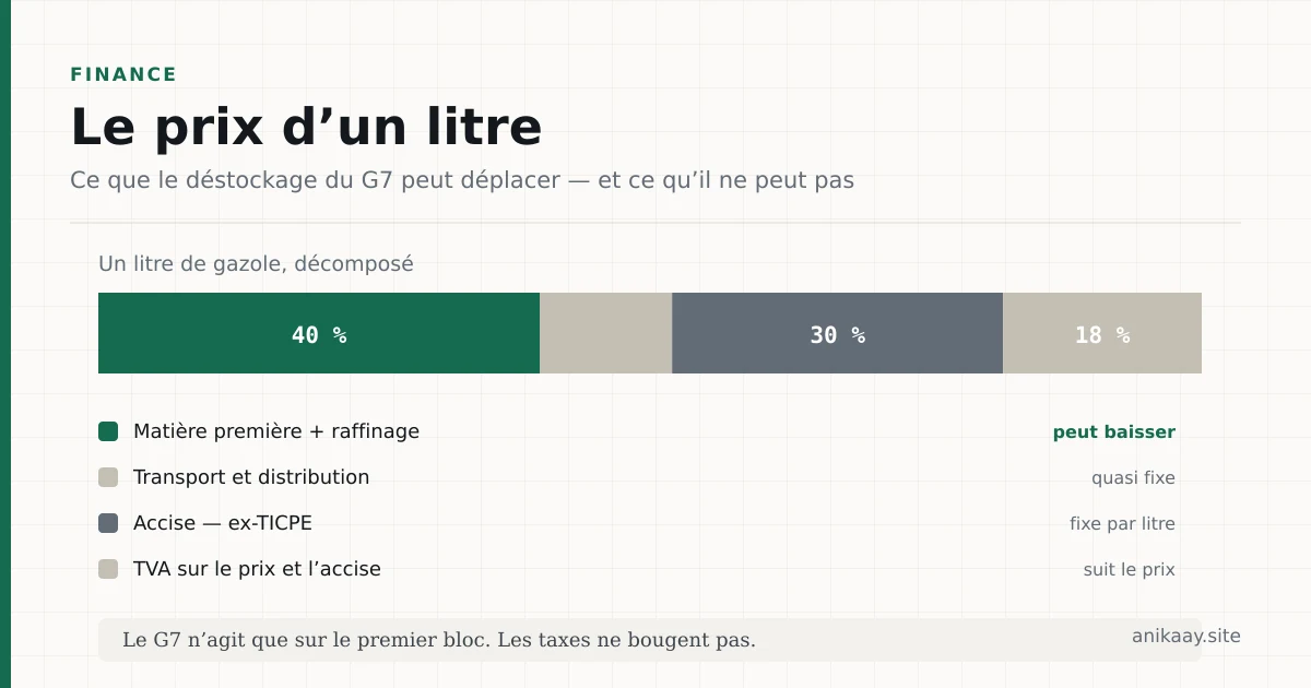 Diagramme en barre de la composition d'un litre de gazole en France : matière première et raffinage 40 %, transport et distribution 12 %, accise ex-TICPE 30 %, TVA sur le prix et l'accise 18 %.