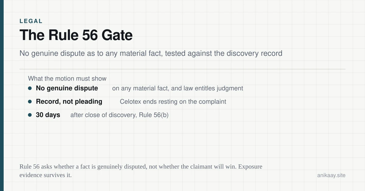 Diagram of the Rule 56 gate in a mass tort: the no-genuine-dispute test, the 30-day filing deadline after close of discovery, and the four ways a summary judgment motion is lost.
