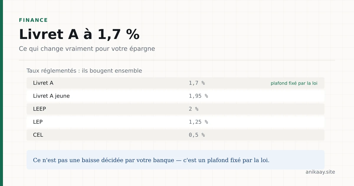 Table of French regulated savings rates: Livret A 1.7%, Livret A jeune 1.95%, LEEP 2%, LEP 1.25%, CEL 0.5%, with a note that the Livret A ceiling is set by law.