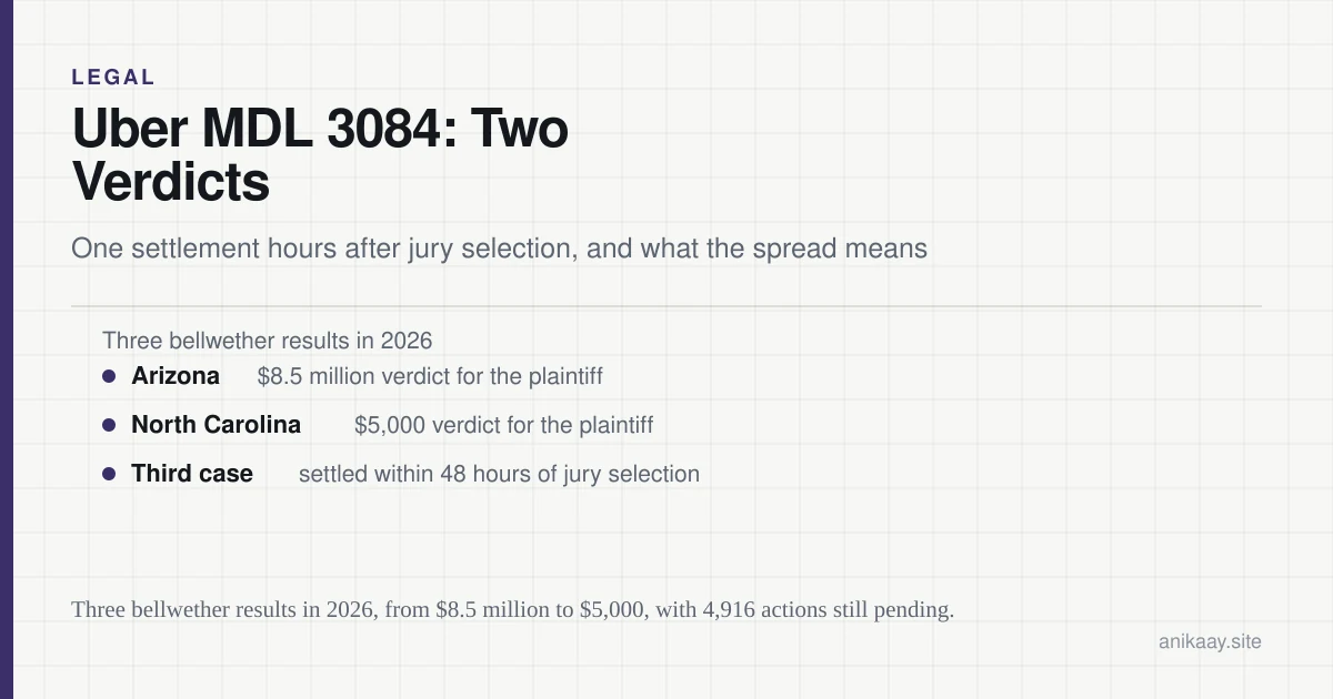 Figure listing three MDL 3084 bellwether results: an $8.5 million Arizona verdict, a $5,000 North Carolina verdict, and a case settled within 48 hours of jury selection.