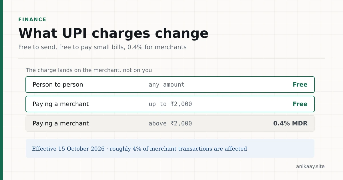 Table diagram of UPI charges from 15 October 2026: person-to-person transfers free at any amount, merchant payments up to 2,000 rupees free, and 0.4 percent merchant discount rate above 2,000 rupees.