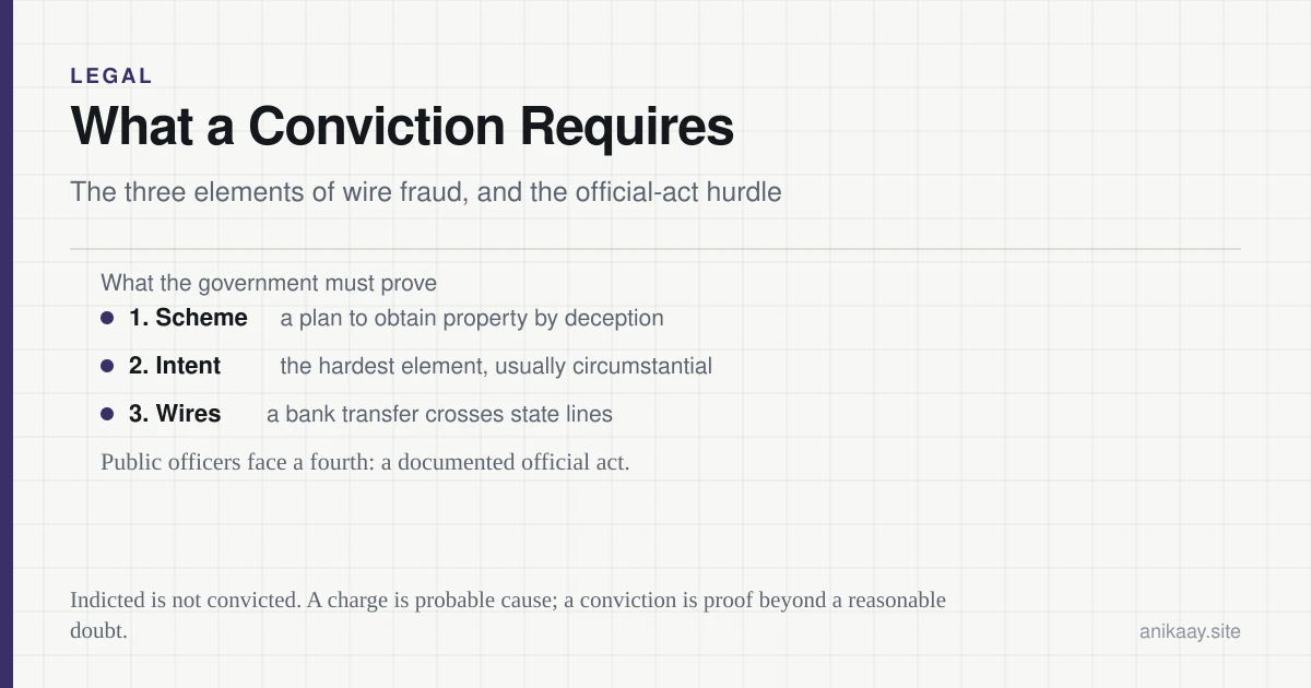 Diagram of the elements a federal corruption prosecution must prove: a scheme, an intent to defraud, and a use of the interstate wires, plus a documented official act where the defendant held office.