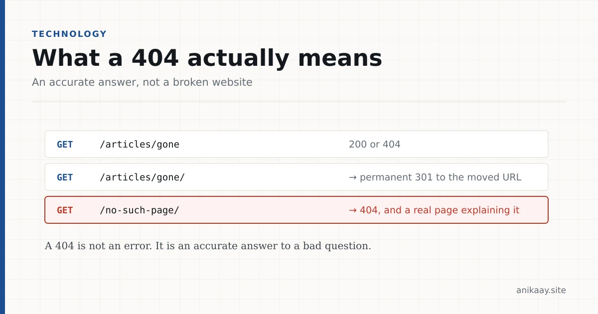 Diagram of three server responses: a moved page returning a permanent redirect to its new URL, and a genuinely missing page returning a 404 with a real explanation.