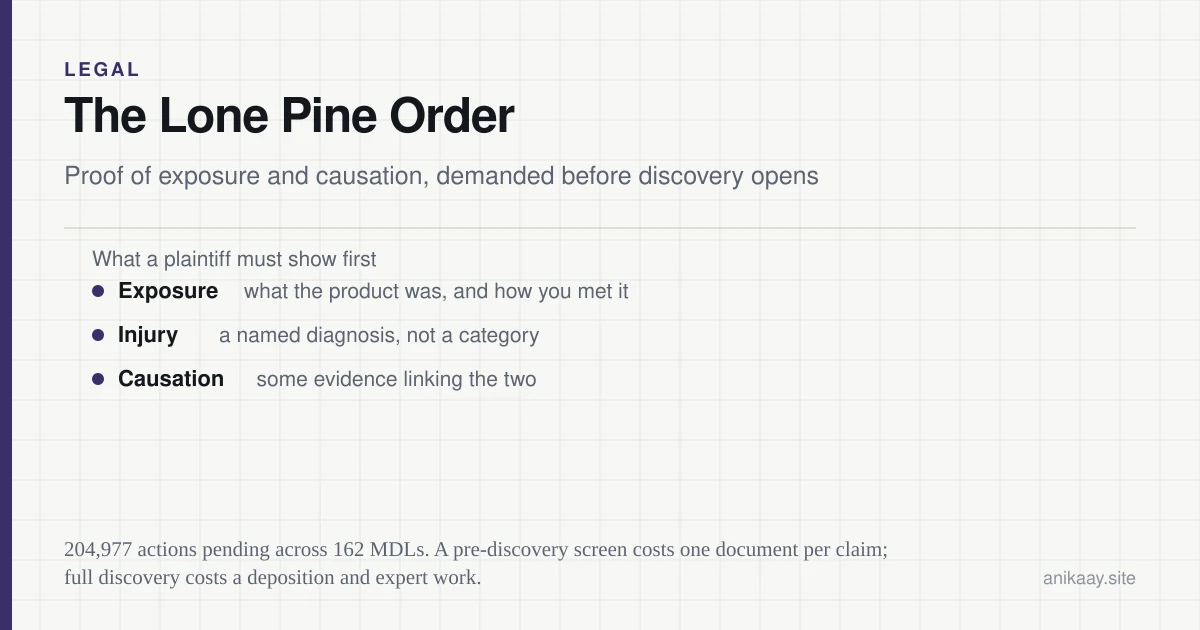Diagram of a Lone Pine order: the three showings a mass tort plaintiff must make before discovery, and the docket sizes such orders are used to filter.