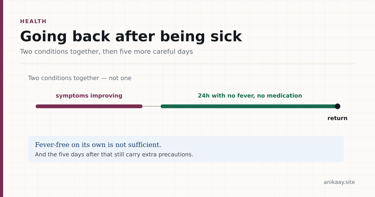 Timeline diagram showing two conditions that must overlap before returning: symptoms improving overall, and 24 hours with no fever and no fever-reducing medication.