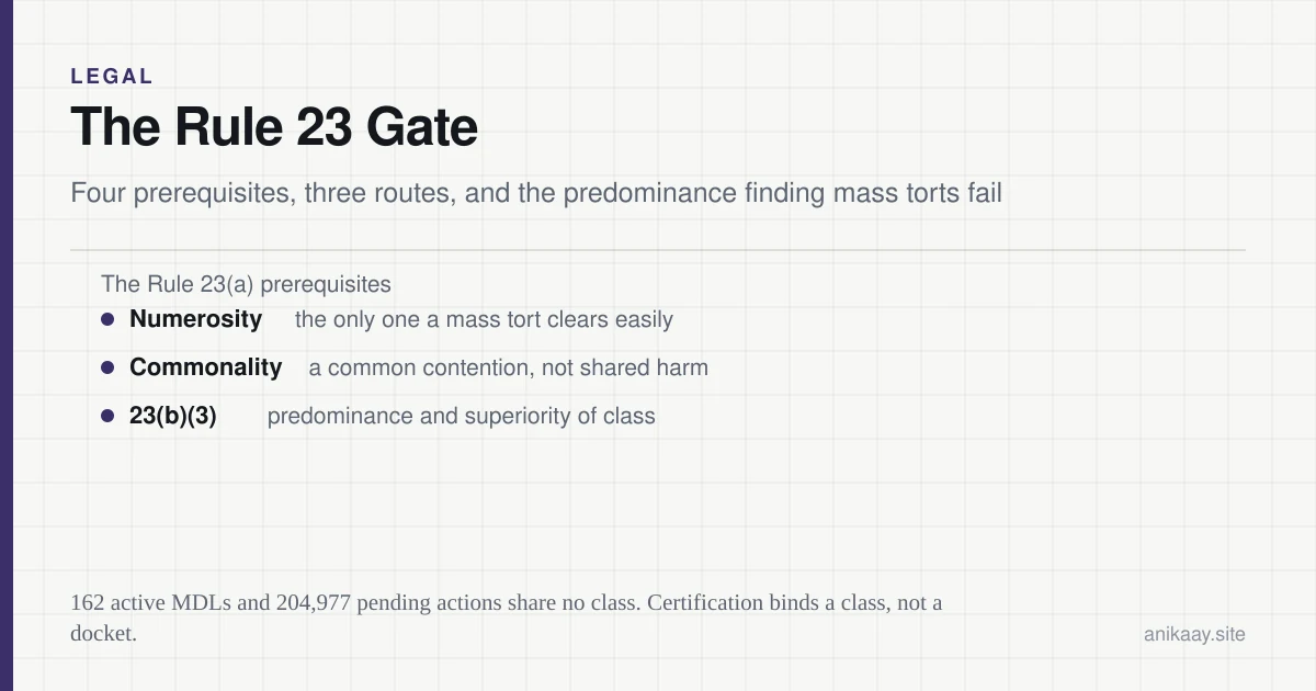 Diagram of the Rule 23 class certification gate: four prerequisites in Rule 23(a), then three routes in Rule 23(b), with predominance and superiority as the mass tort hurdle.